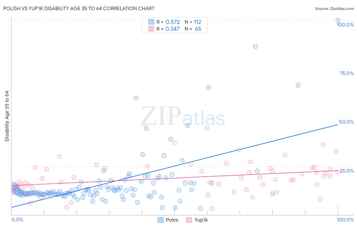 Polish vs Yup'ik Disability Age 35 to 64