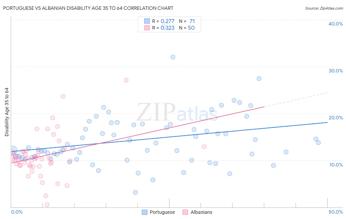 Portuguese vs Albanian Disability Age 35 to 64