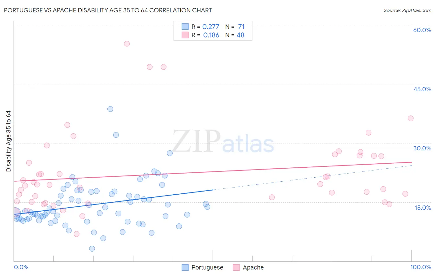 Portuguese vs Apache Disability Age 35 to 64