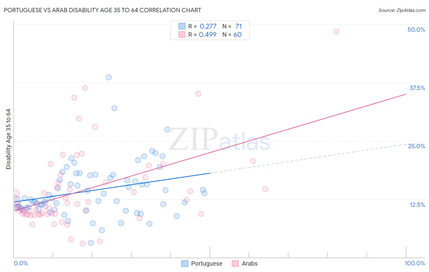 Portuguese vs Arab Disability Age 35 to 64