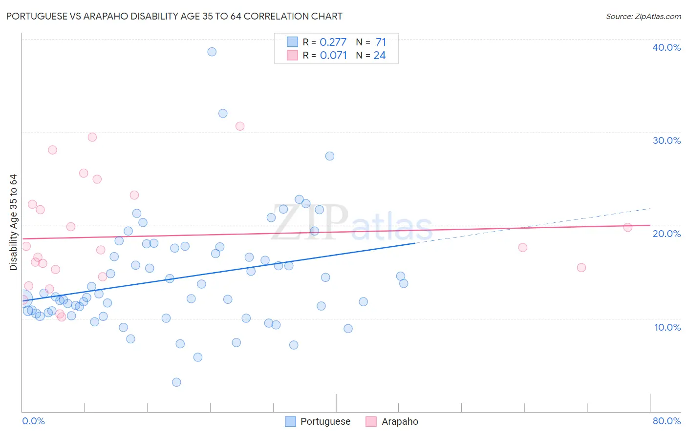 Portuguese vs Arapaho Disability Age 35 to 64