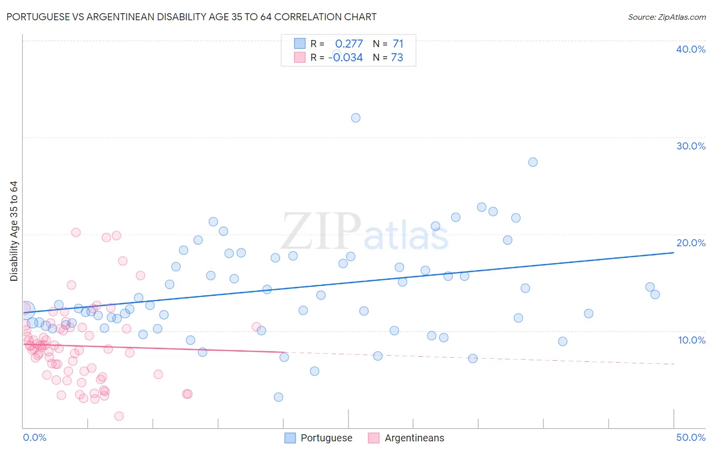 Portuguese vs Argentinean Disability Age 35 to 64