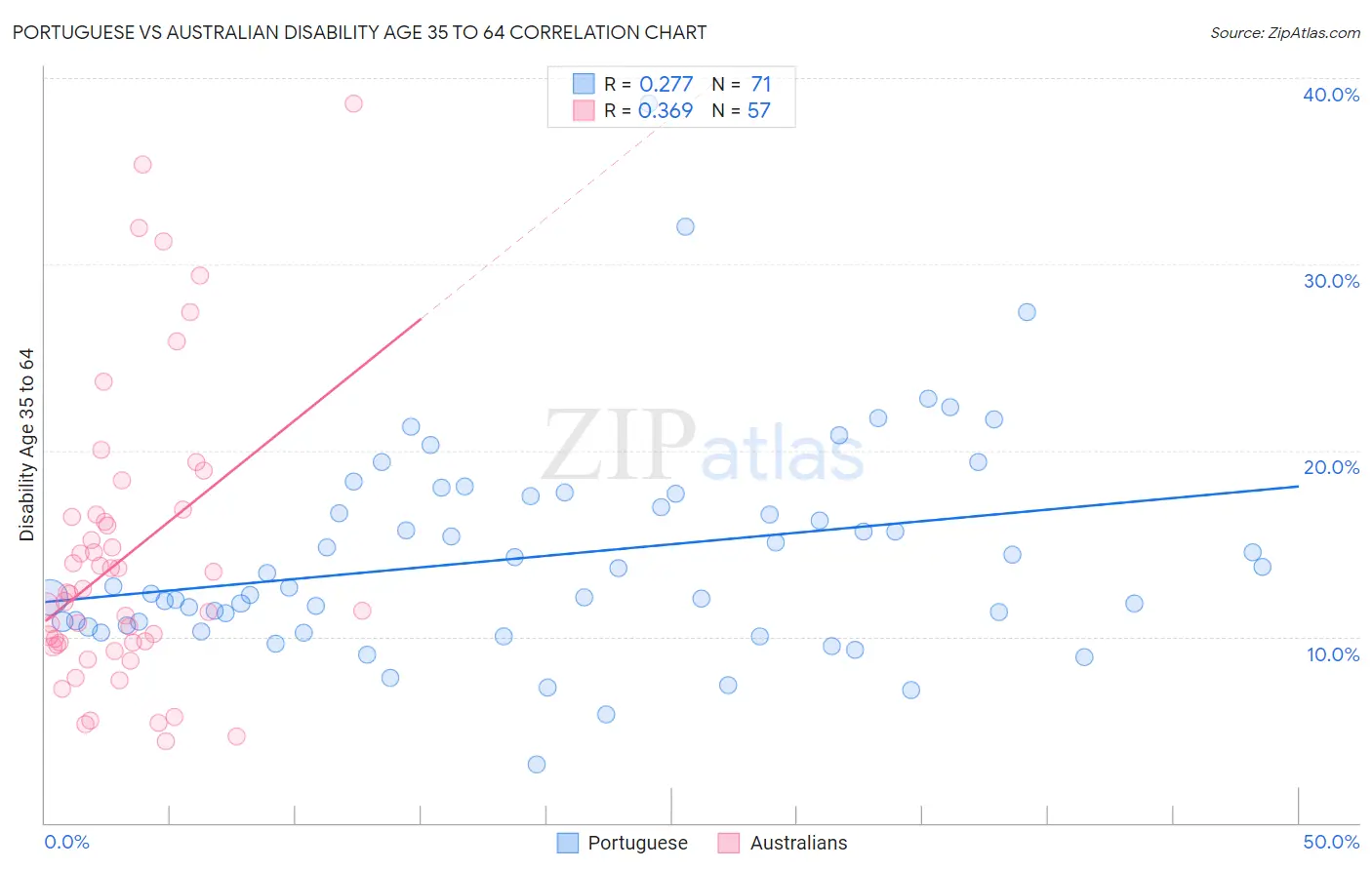 Portuguese vs Australian Disability Age 35 to 64