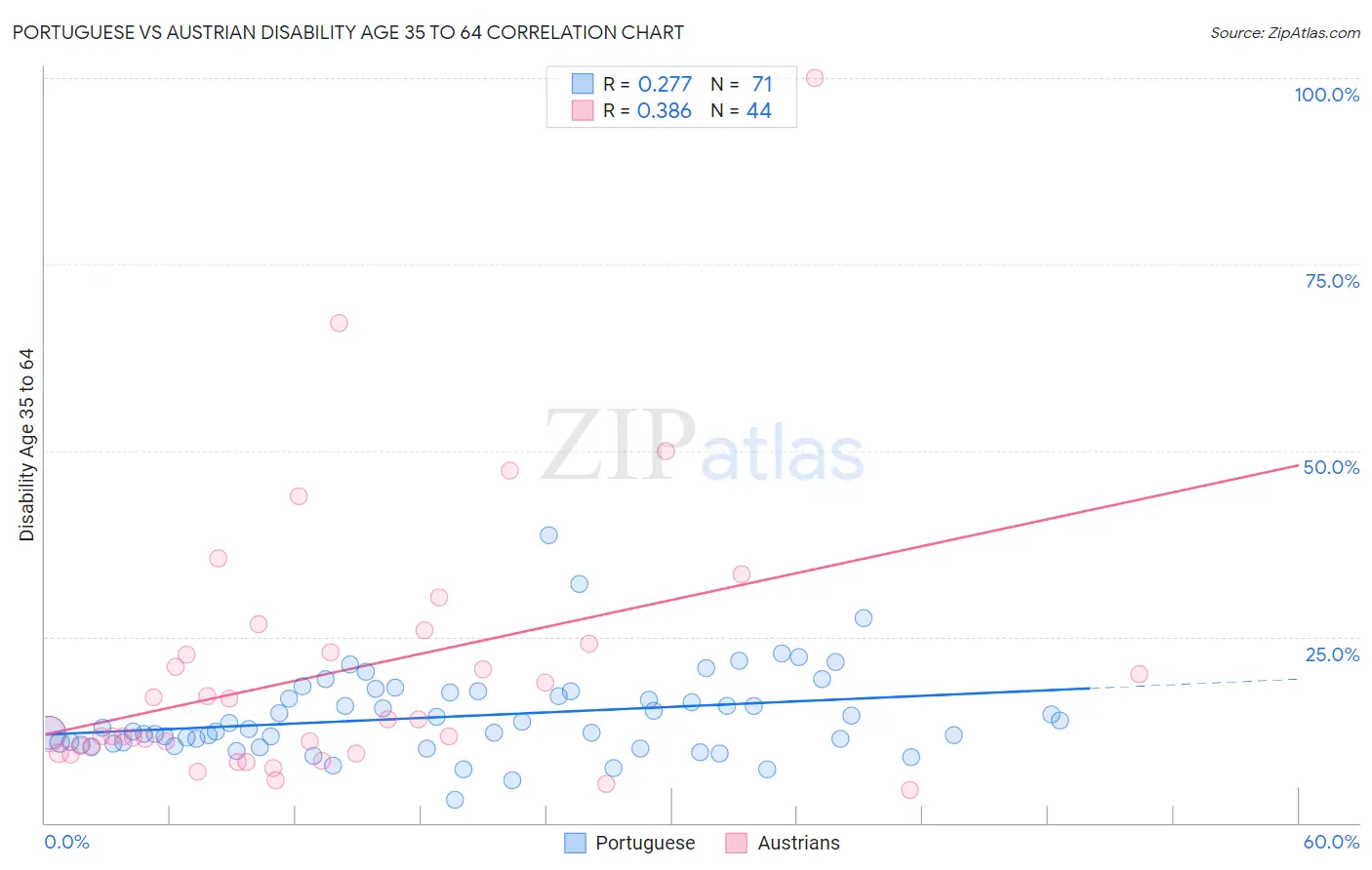 Portuguese vs Austrian Disability Age 35 to 64