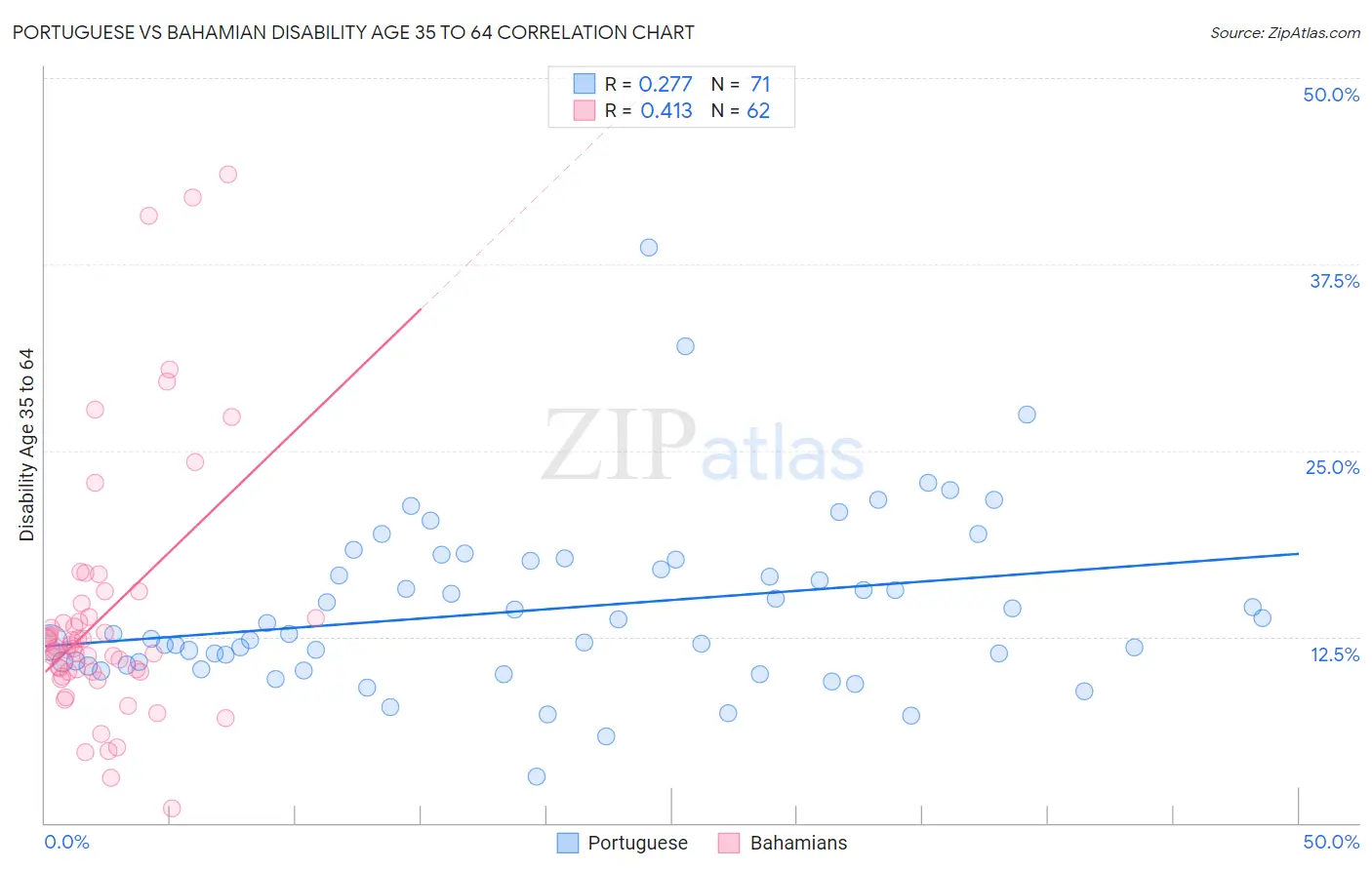 Portuguese vs Bahamian Disability Age 35 to 64