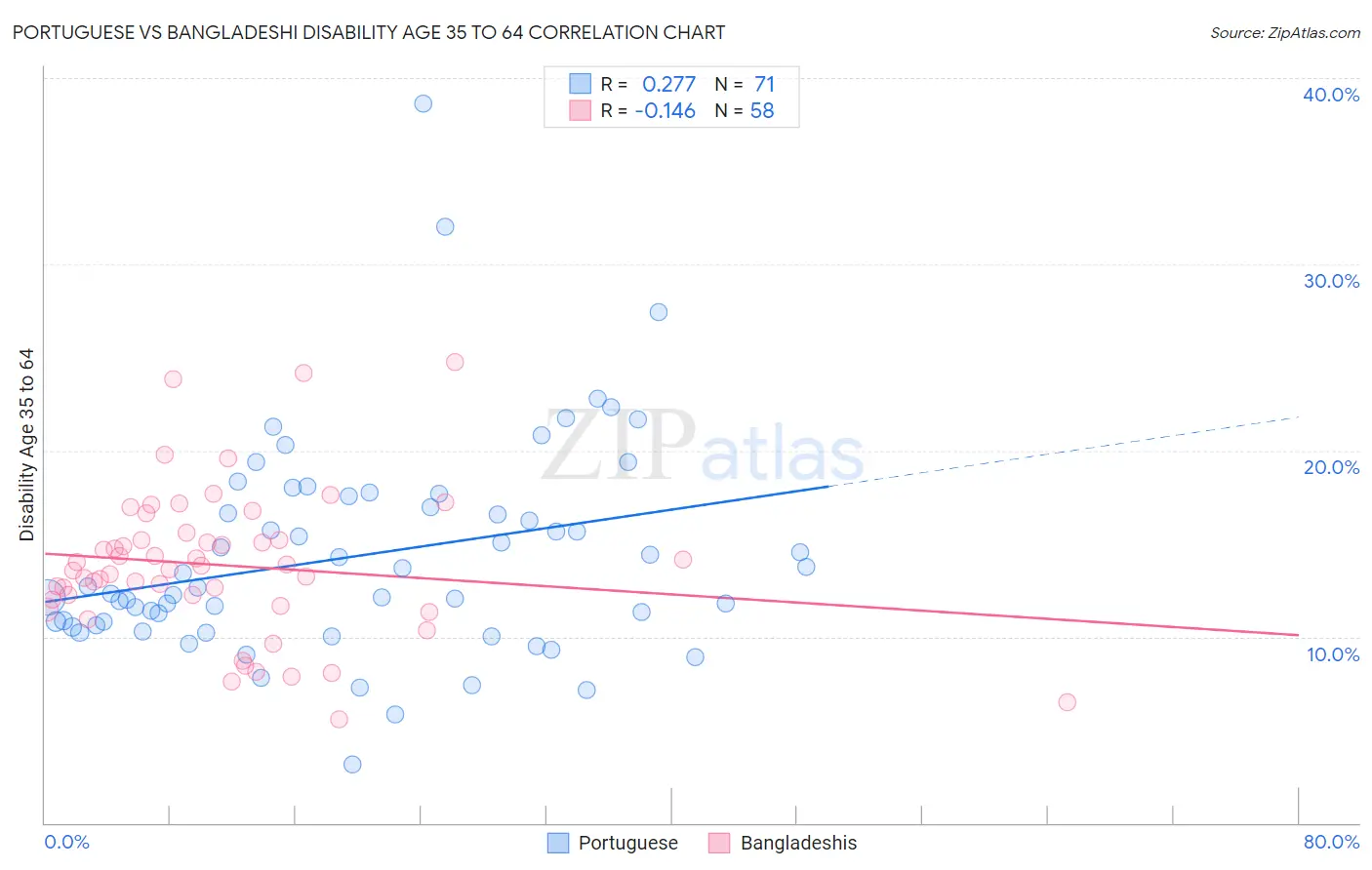 Portuguese vs Bangladeshi Disability Age 35 to 64