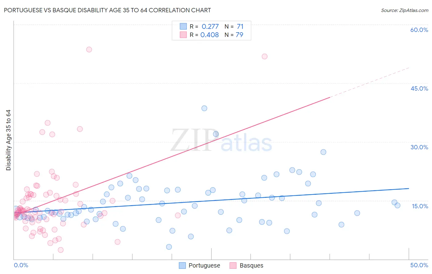 Portuguese vs Basque Disability Age 35 to 64