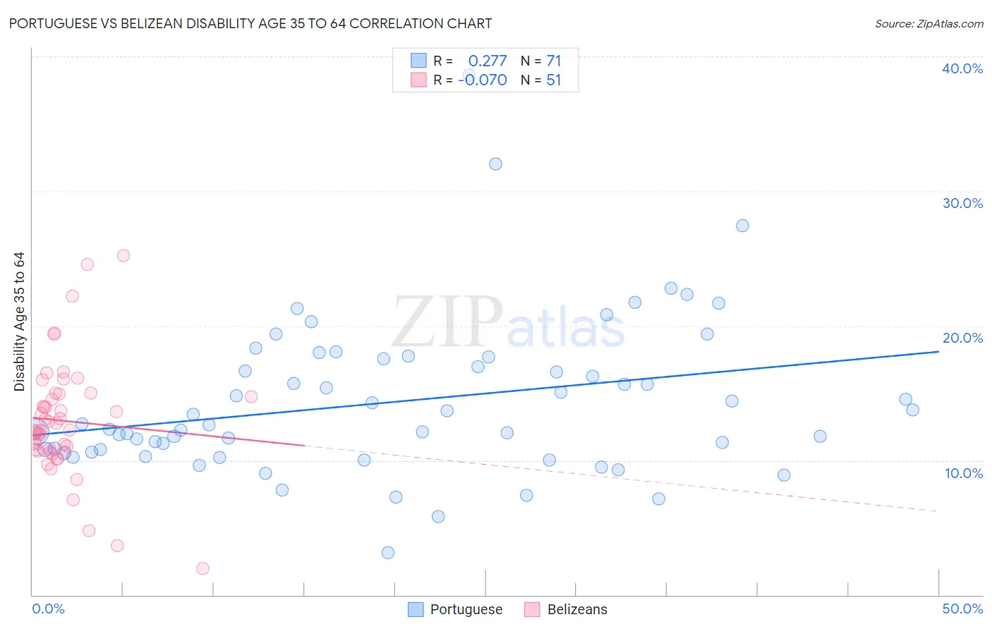 Portuguese vs Belizean Disability Age 35 to 64