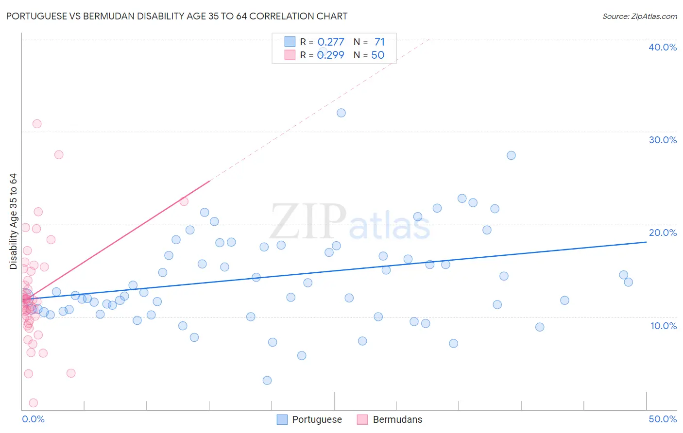 Portuguese vs Bermudan Disability Age 35 to 64