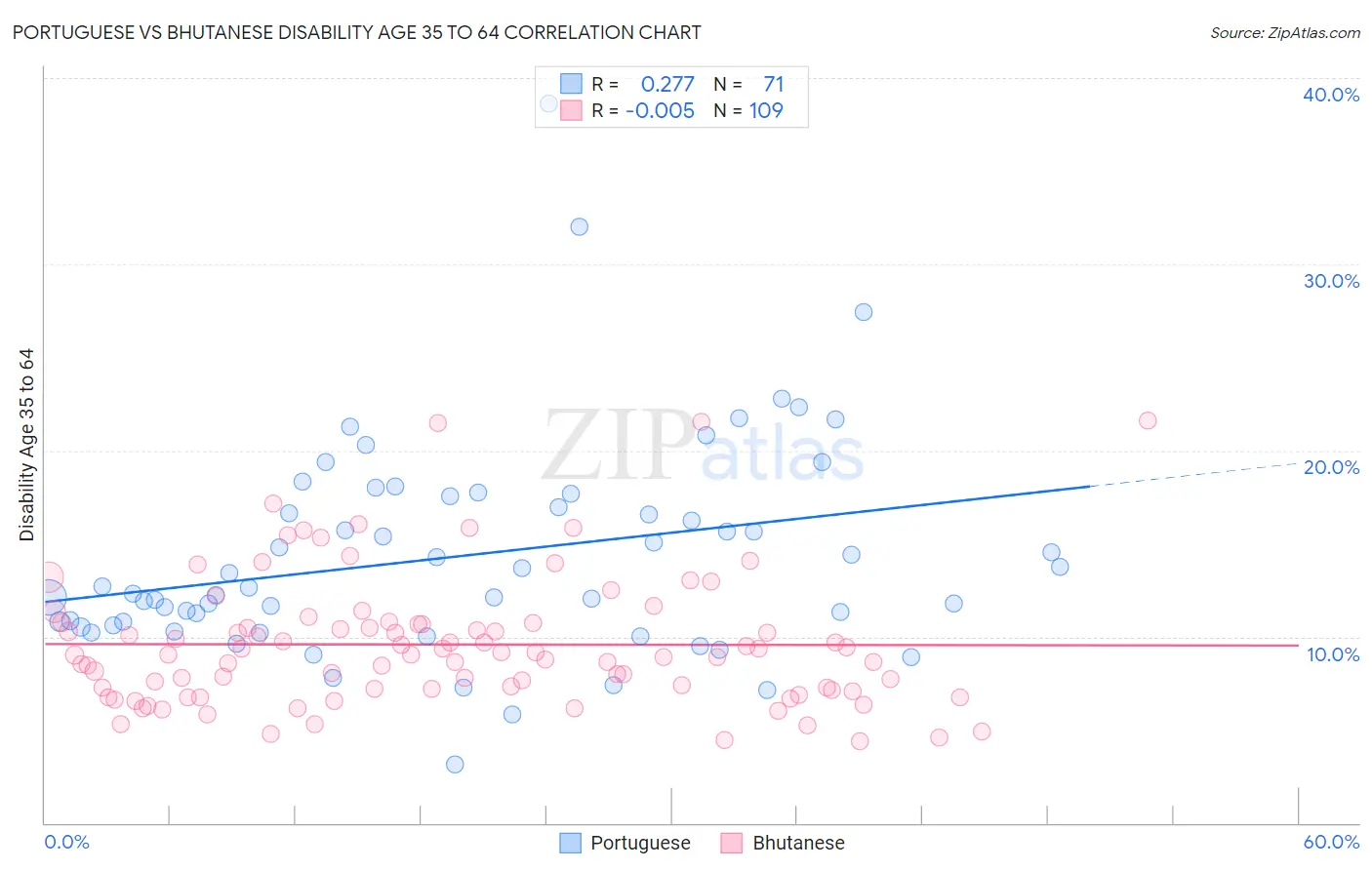 Portuguese vs Bhutanese Disability Age 35 to 64