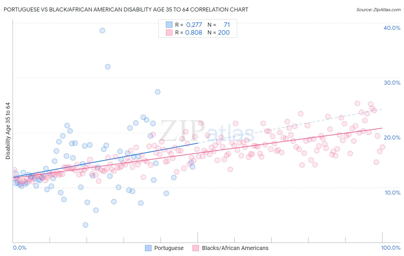 Portuguese vs Black/African American Disability Age 35 to 64