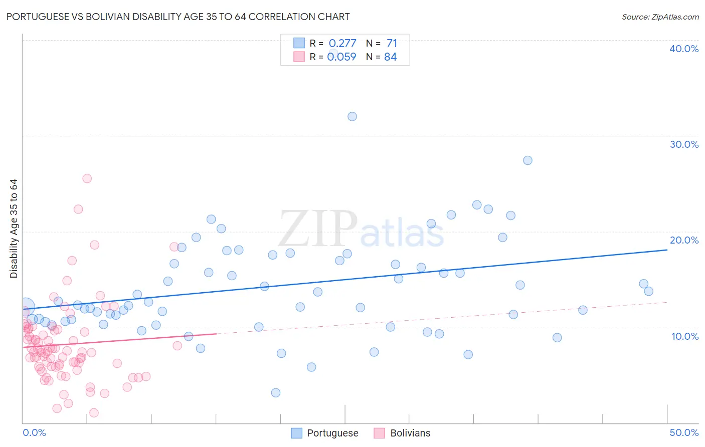 Portuguese vs Bolivian Disability Age 35 to 64