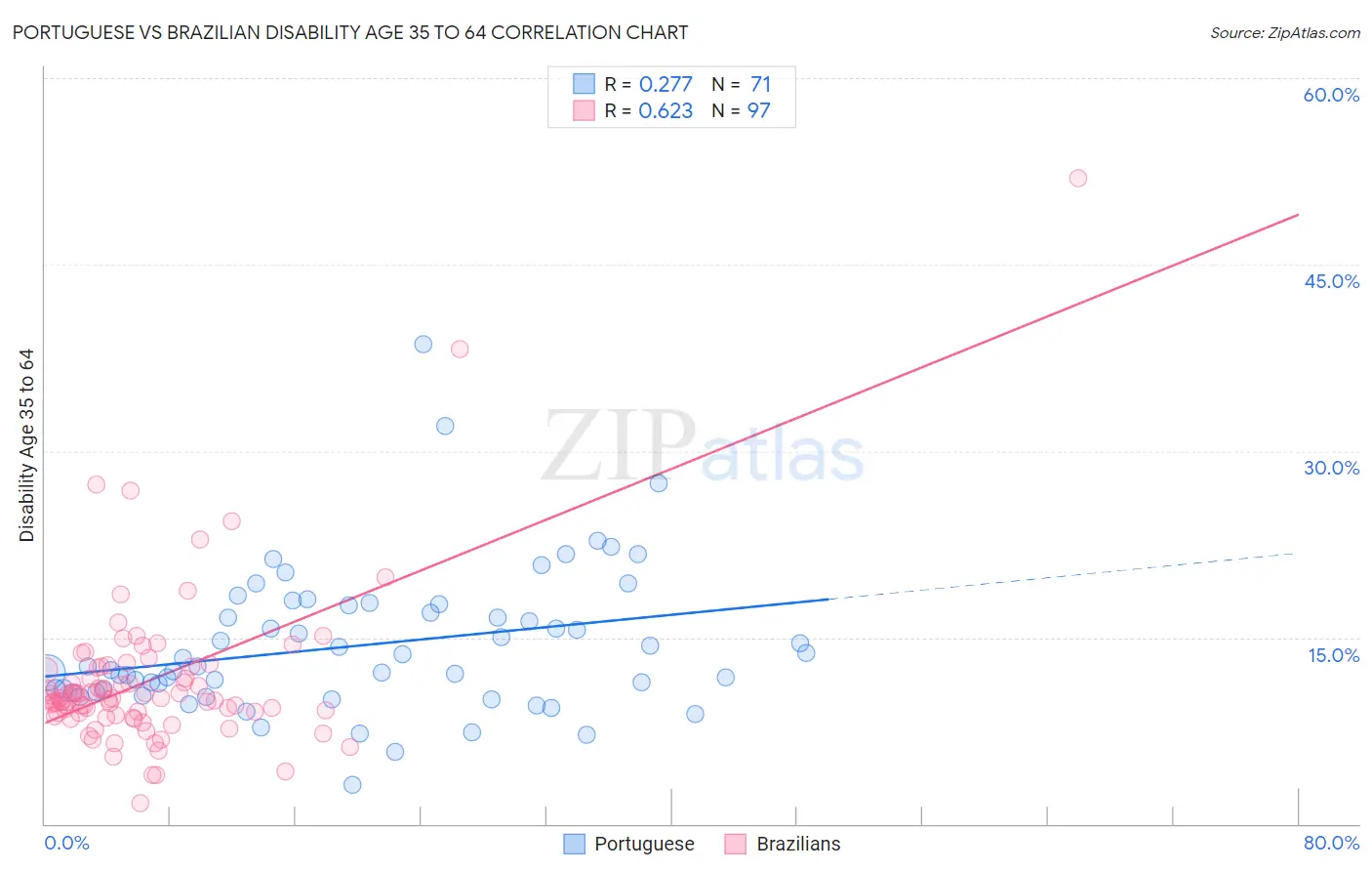 Portuguese vs Brazilian Disability Age 35 to 64