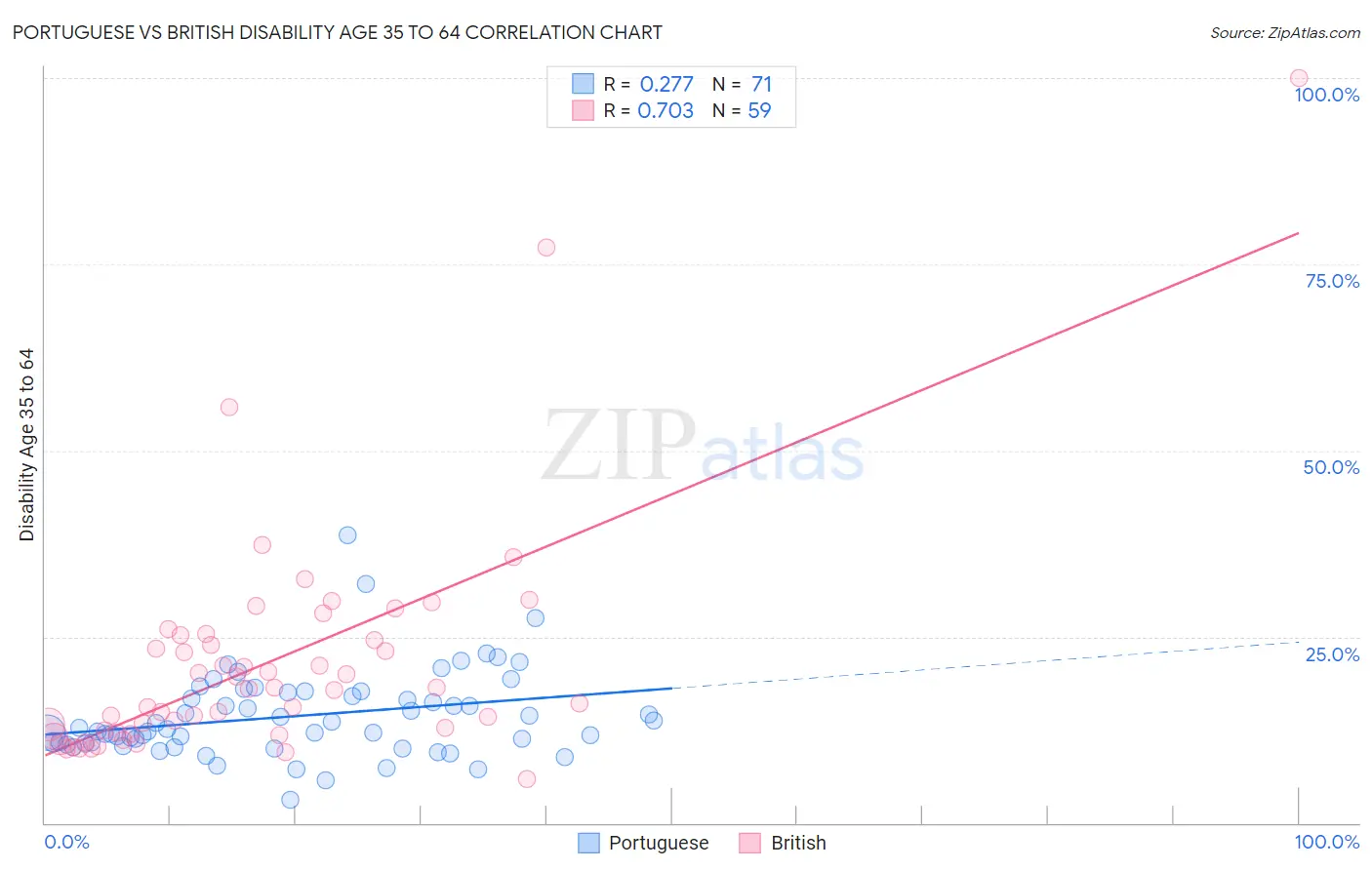 Portuguese vs British Disability Age 35 to 64