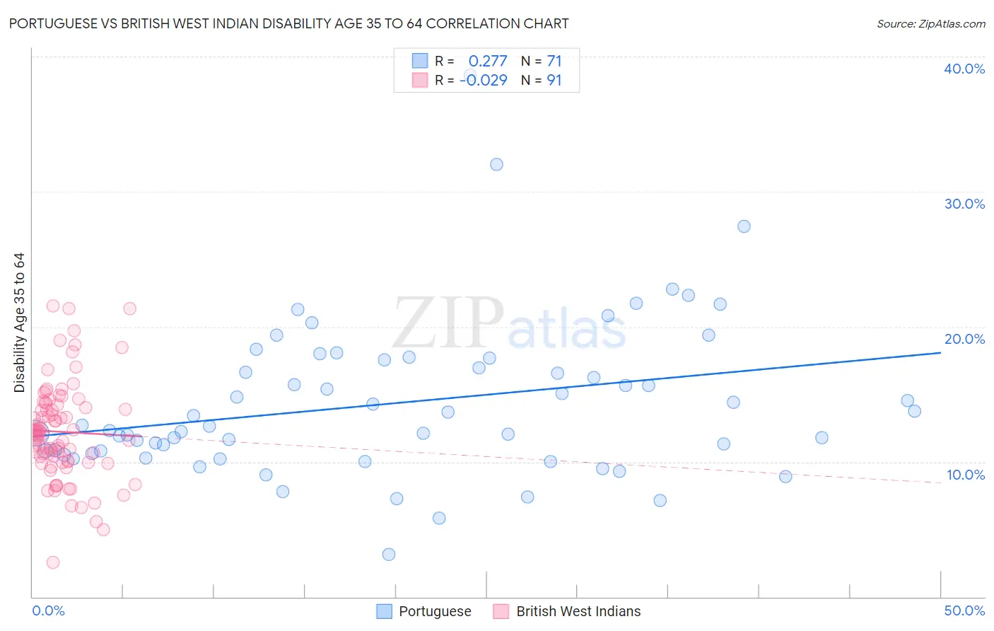 Portuguese vs British West Indian Disability Age 35 to 64