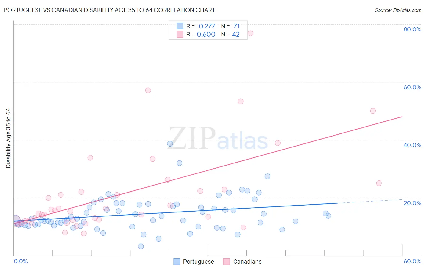 Portuguese vs Canadian Disability Age 35 to 64