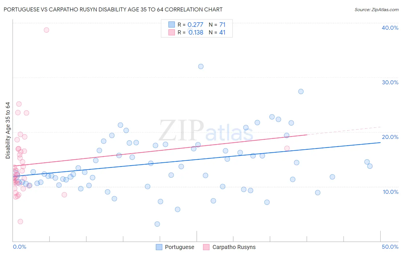 Portuguese vs Carpatho Rusyn Disability Age 35 to 64