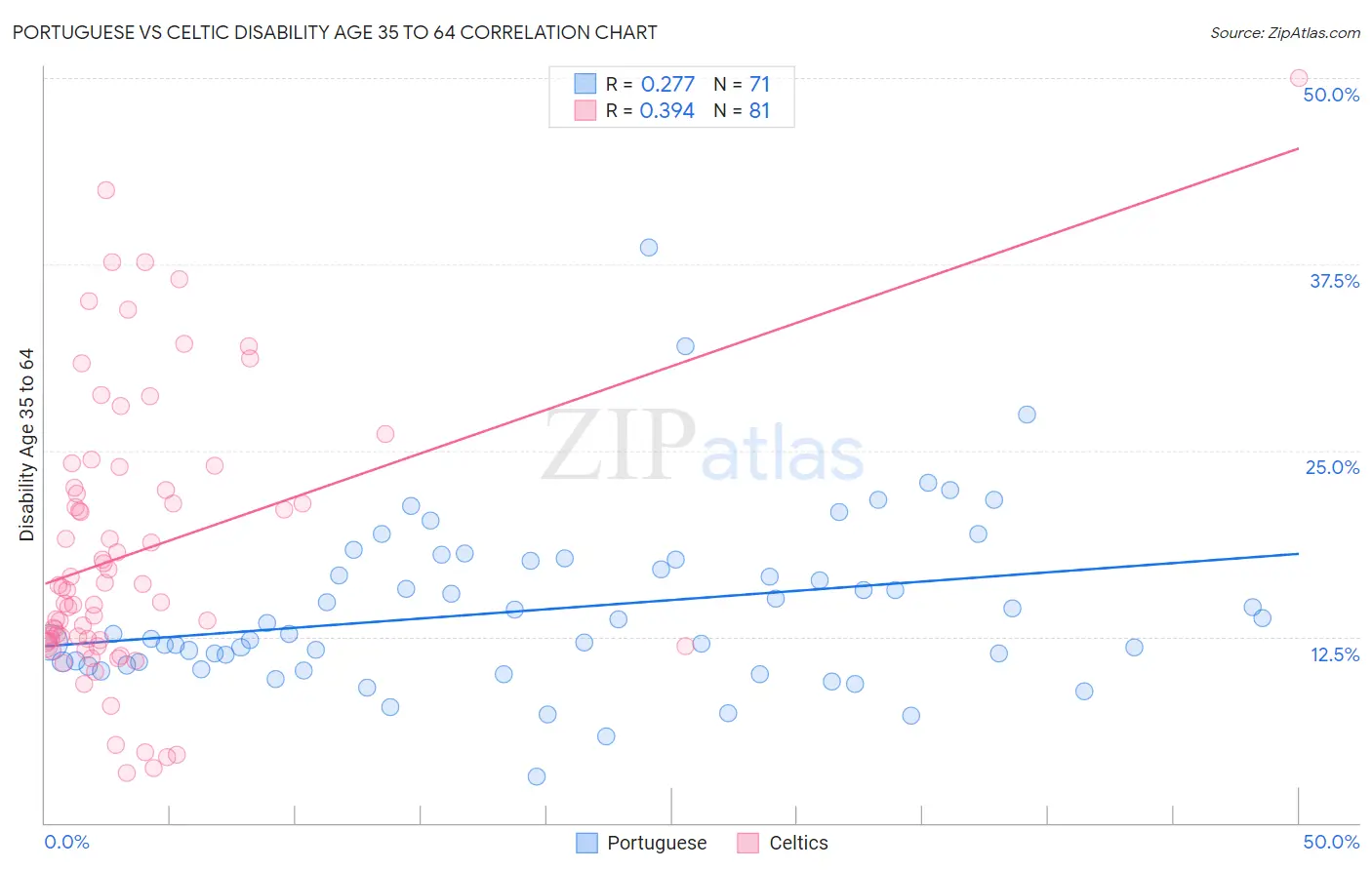 Portuguese vs Celtic Disability Age 35 to 64