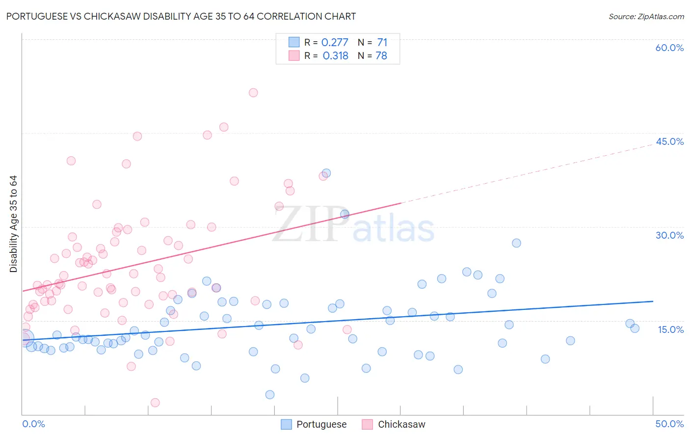 Portuguese vs Chickasaw Disability Age 35 to 64