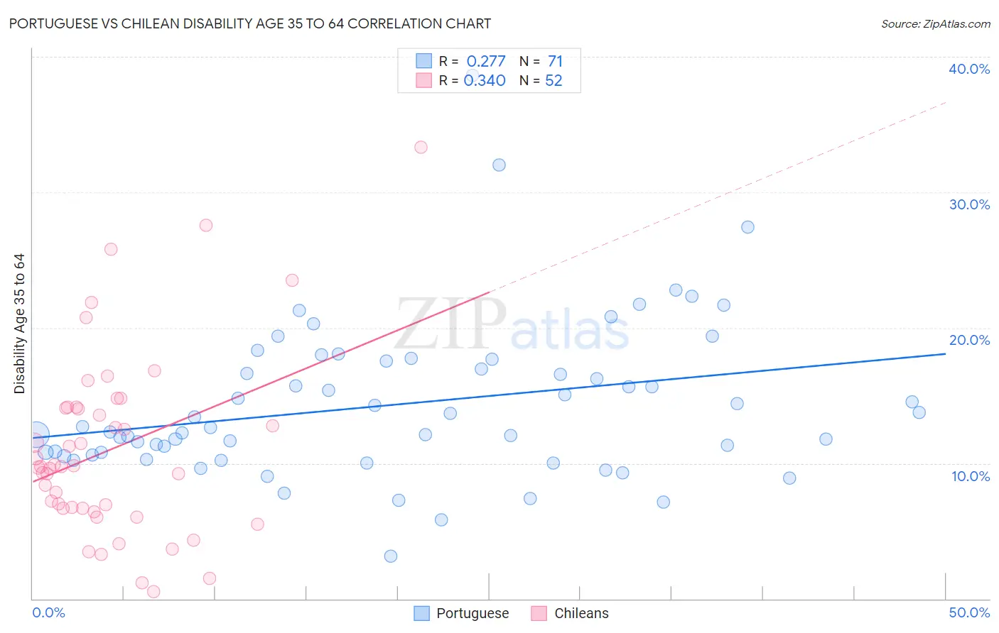 Portuguese vs Chilean Disability Age 35 to 64