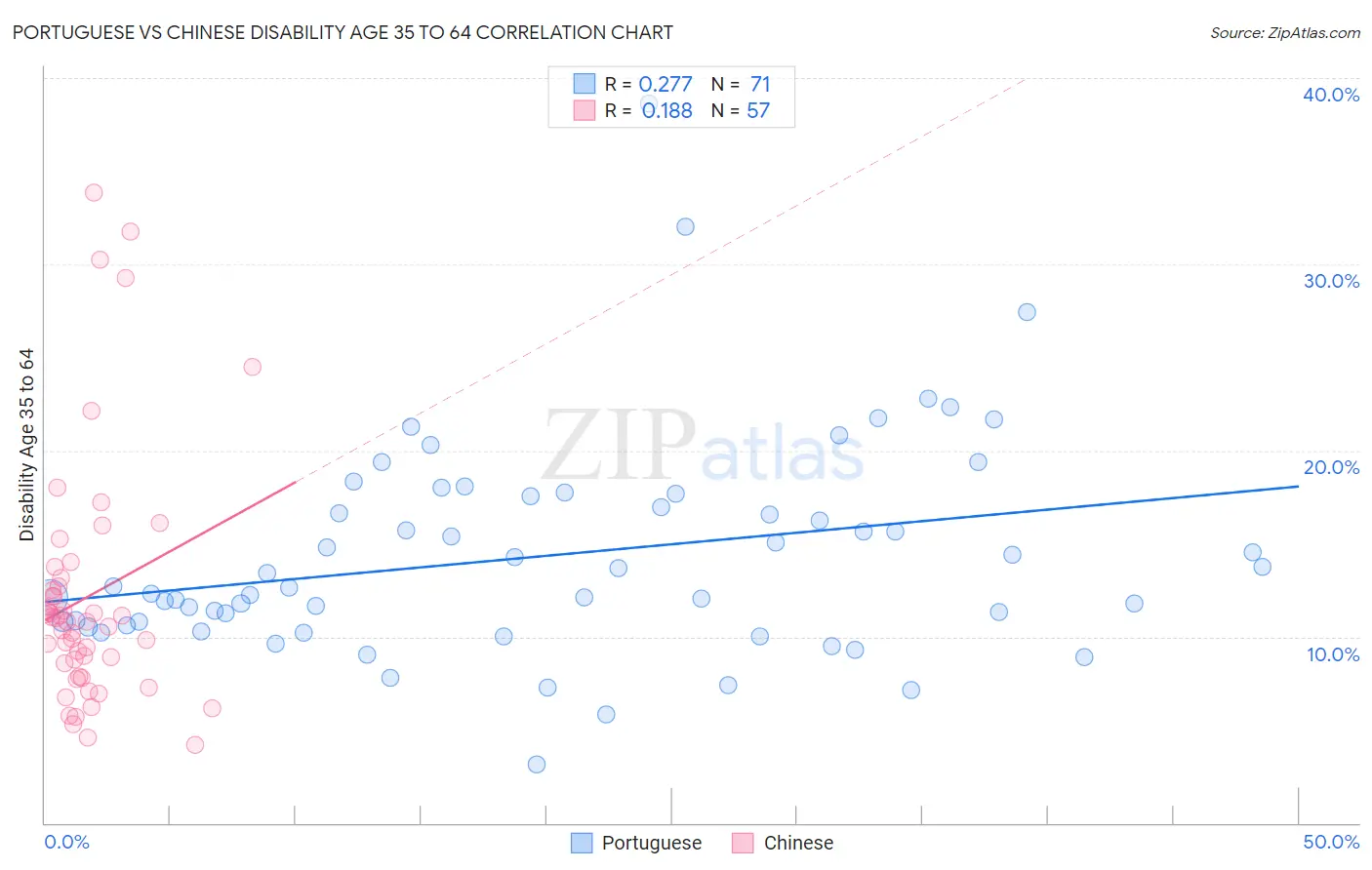 Portuguese vs Chinese Disability Age 35 to 64