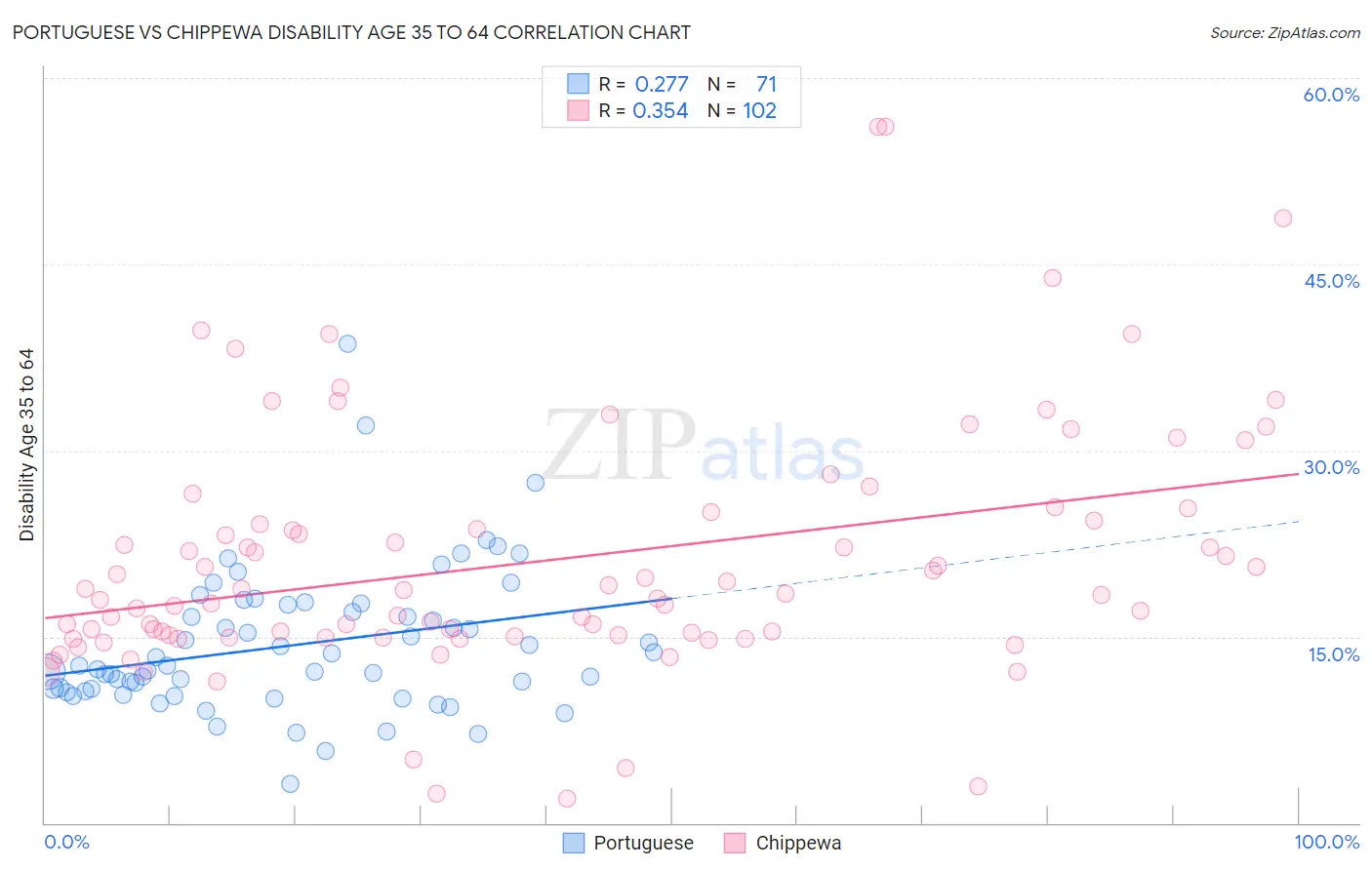 Portuguese vs Chippewa Disability Age 35 to 64