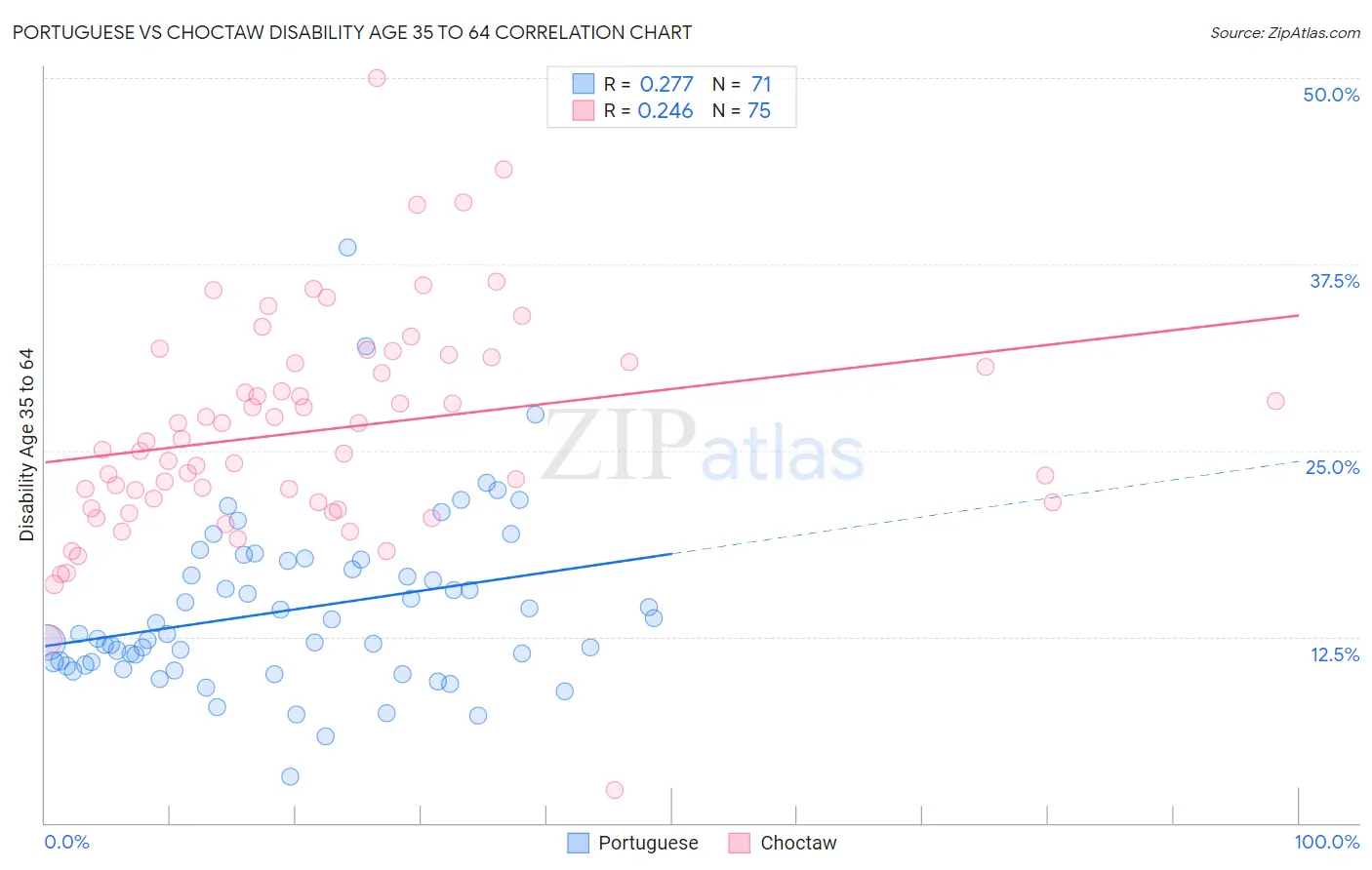 Portuguese vs Choctaw Disability Age 35 to 64