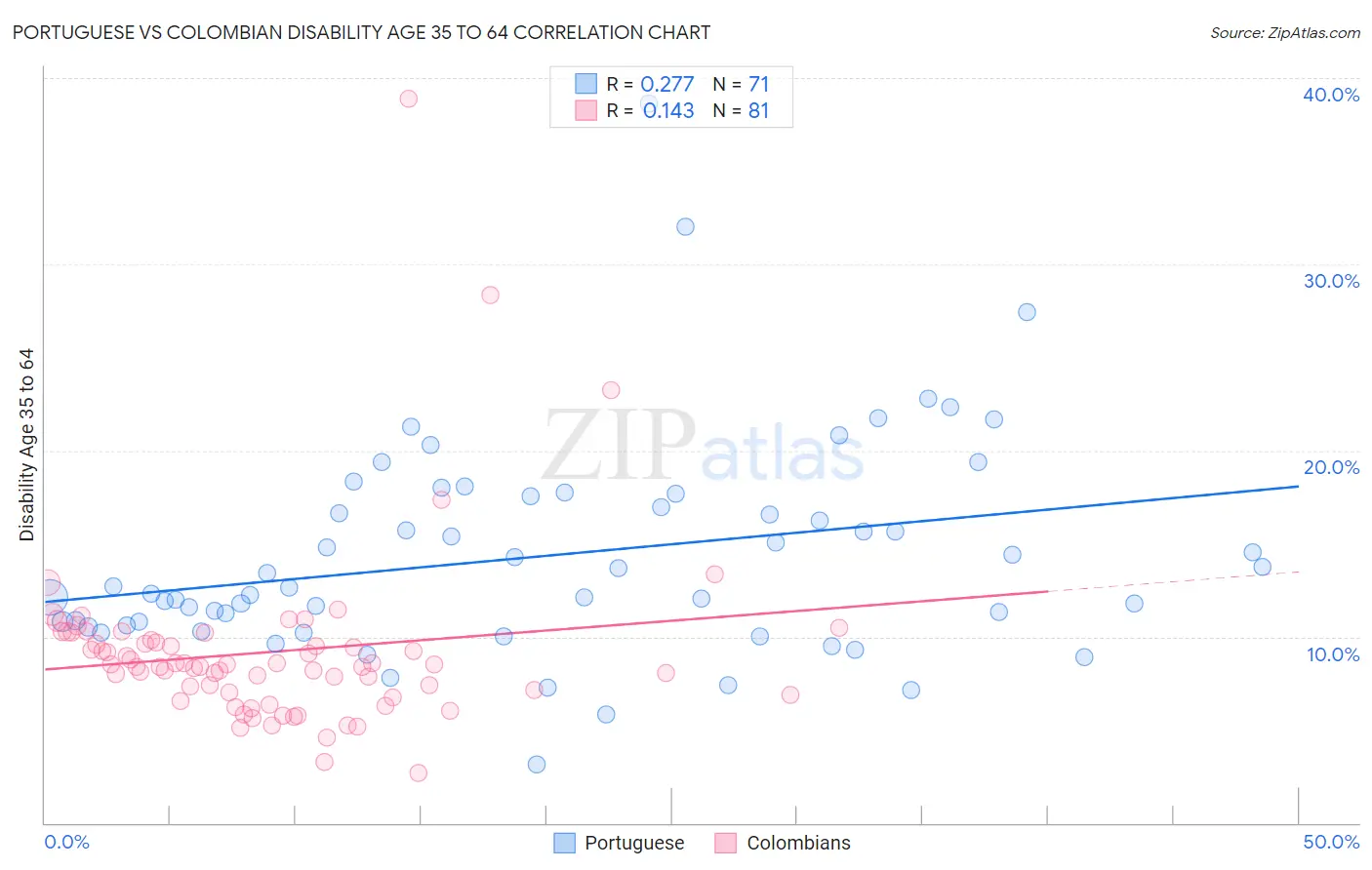 Portuguese vs Colombian Disability Age 35 to 64