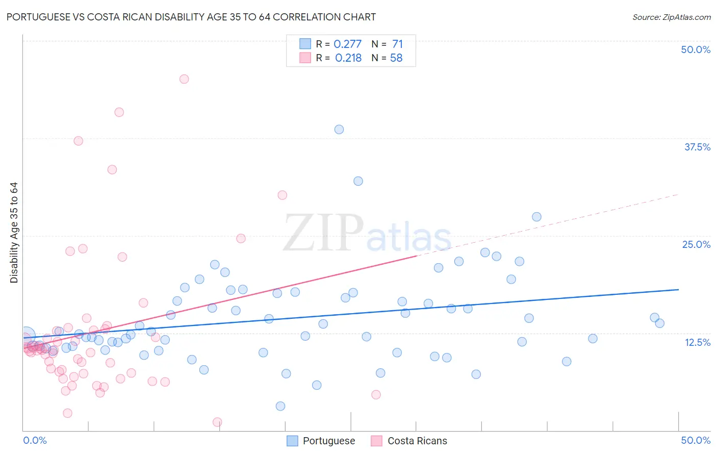 Portuguese vs Costa Rican Disability Age 35 to 64