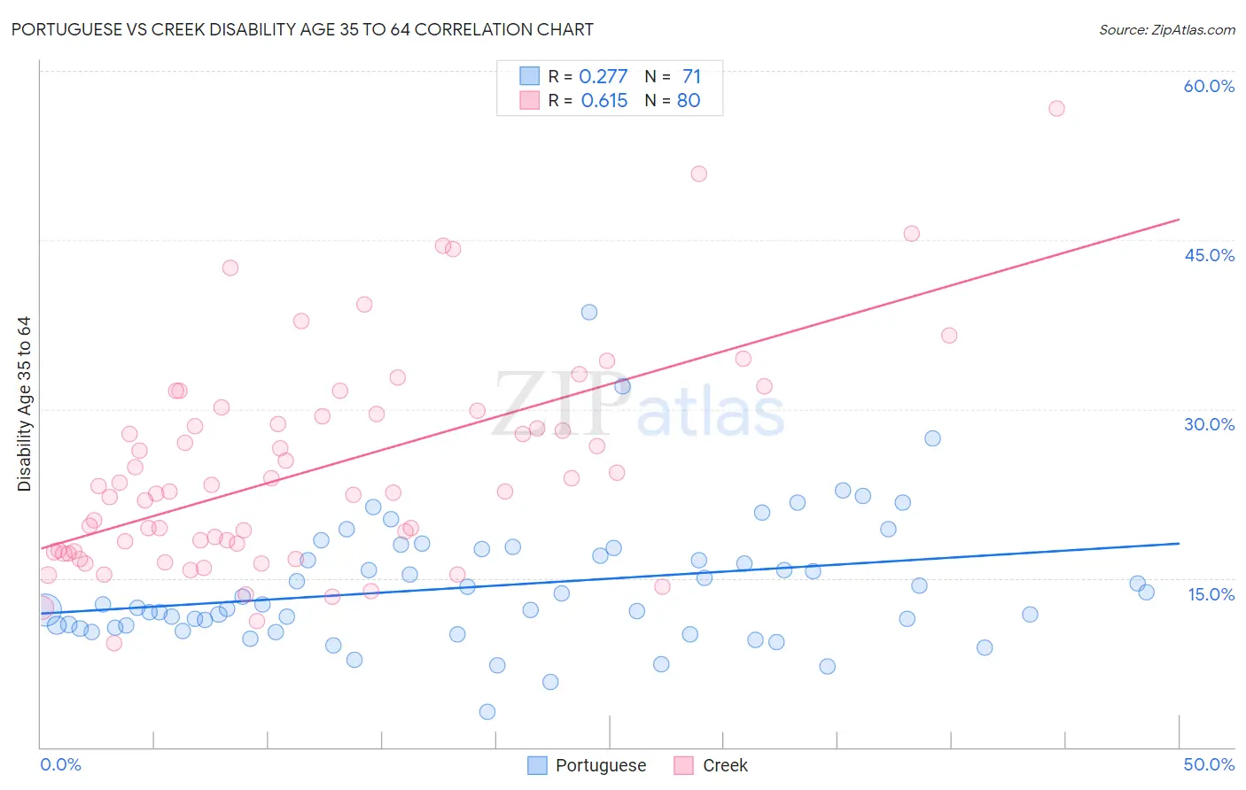 Portuguese vs Creek Disability Age 35 to 64