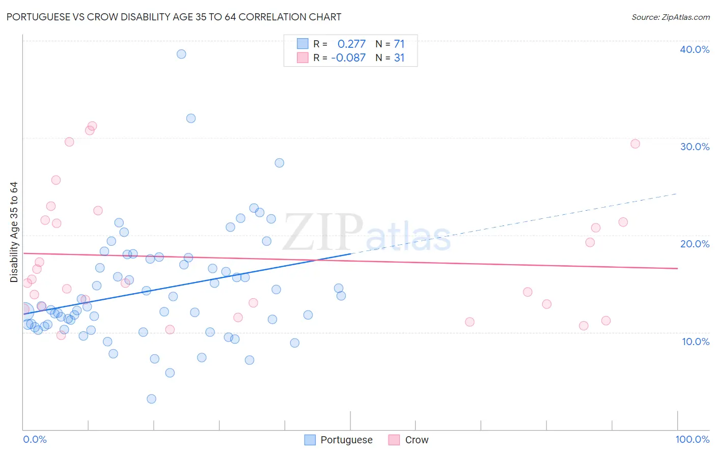 Portuguese vs Crow Disability Age 35 to 64