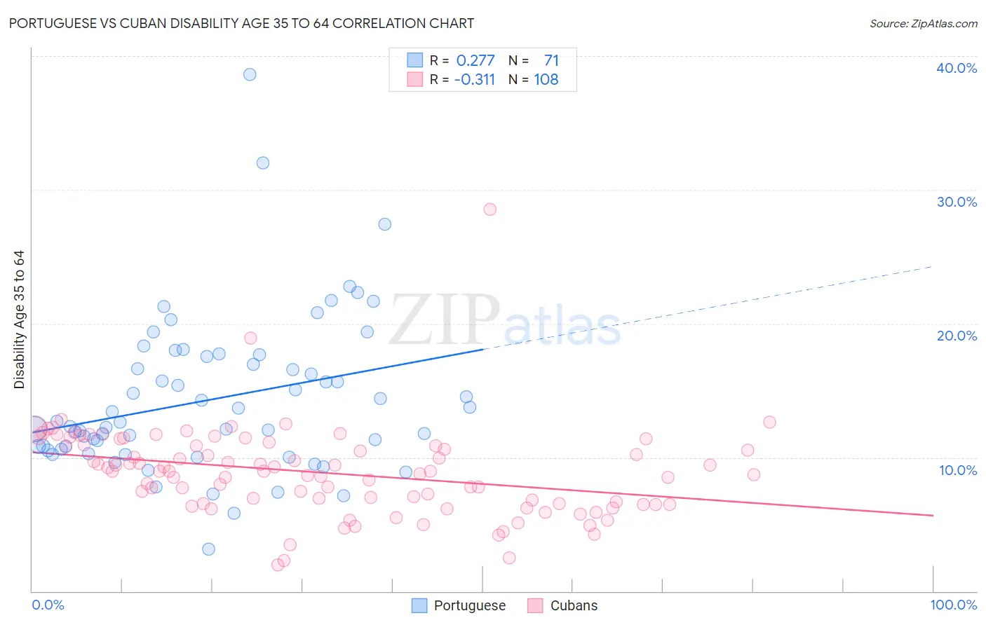 Portuguese vs Cuban Disability Age 35 to 64