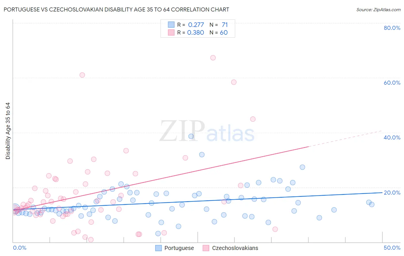 Portuguese vs Czechoslovakian Disability Age 35 to 64