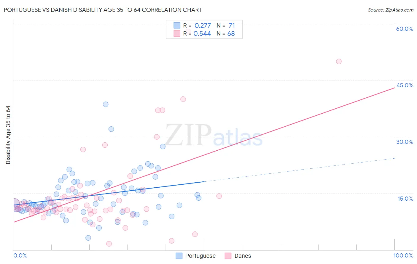 Portuguese vs Danish Disability Age 35 to 64