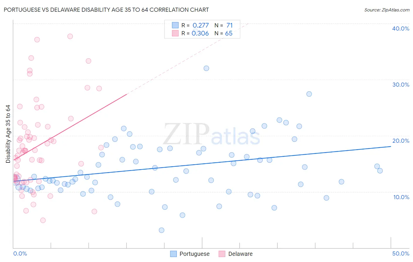 Portuguese vs Delaware Disability Age 35 to 64