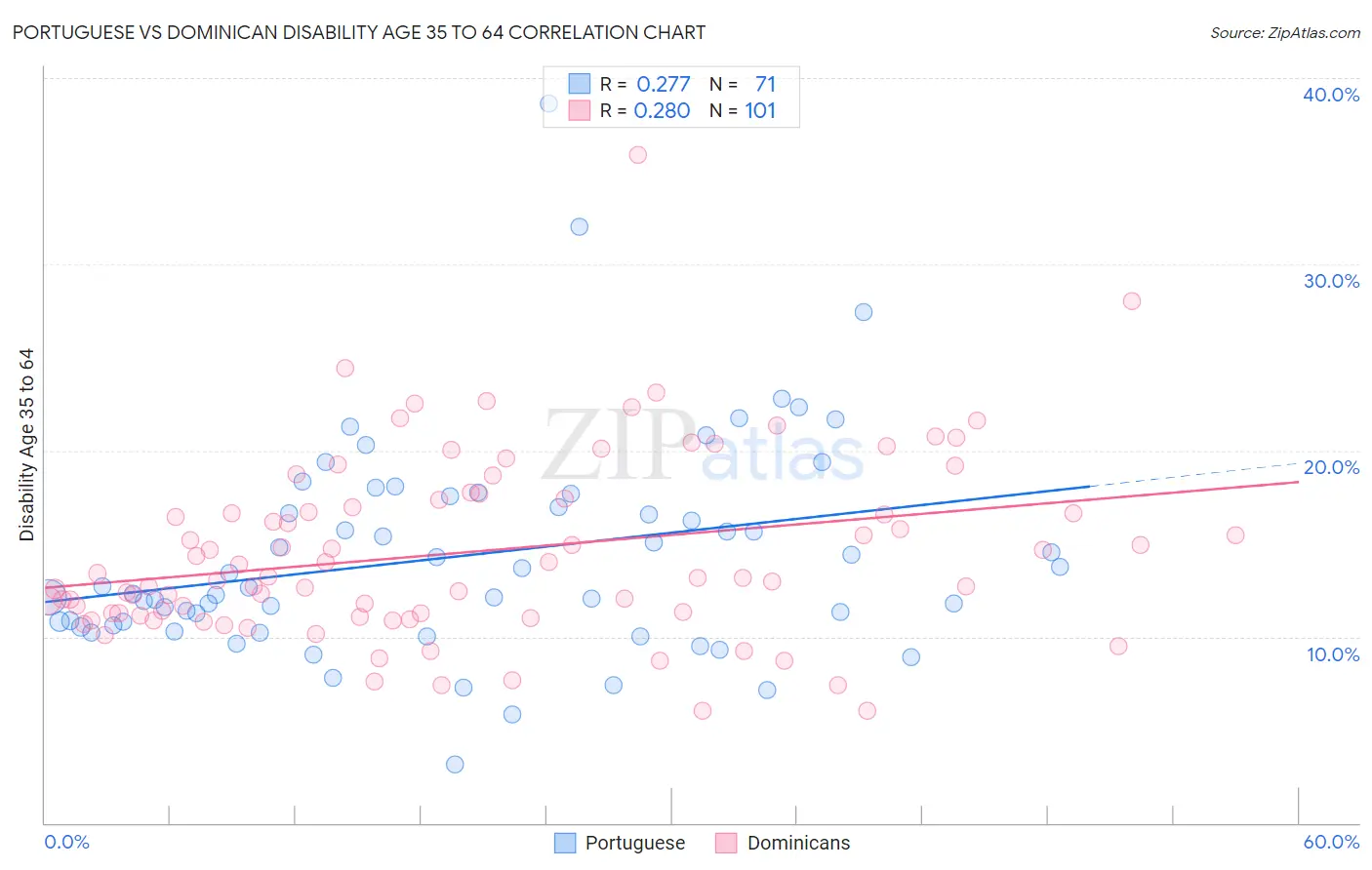 Portuguese vs Dominican Disability Age 35 to 64