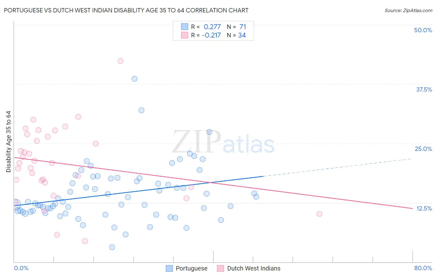 Portuguese vs Dutch West Indian Disability Age 35 to 64