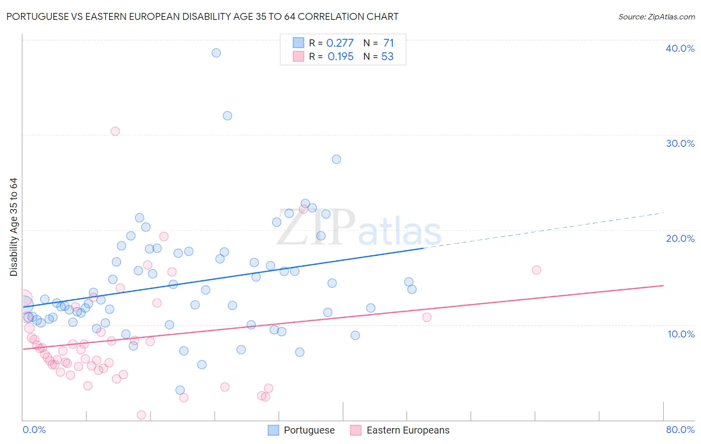 Portuguese vs Eastern European Disability Age 35 to 64