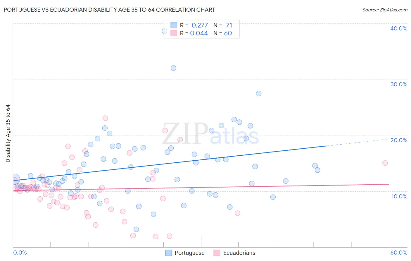 Portuguese vs Ecuadorian Disability Age 35 to 64
