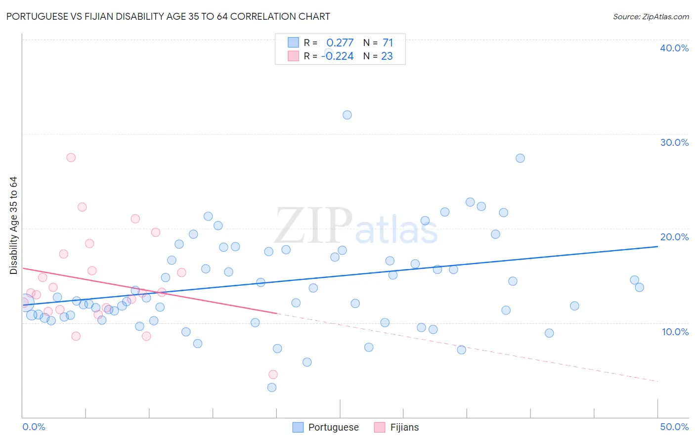 Portuguese vs Fijian Disability Age 35 to 64