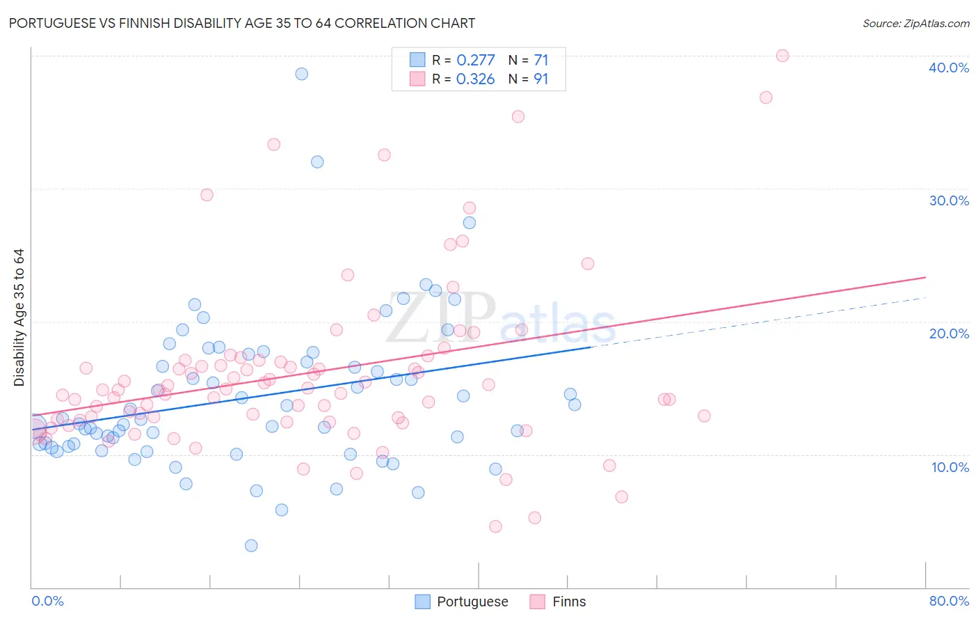 Portuguese vs Finnish Disability Age 35 to 64