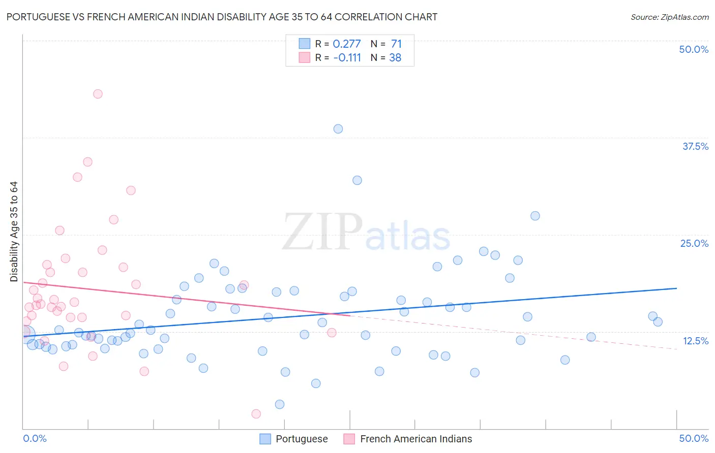 Portuguese vs French American Indian Disability Age 35 to 64