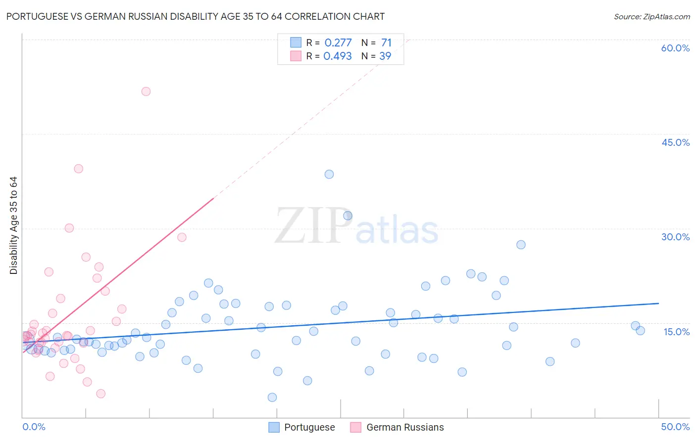 Portuguese vs German Russian Disability Age 35 to 64