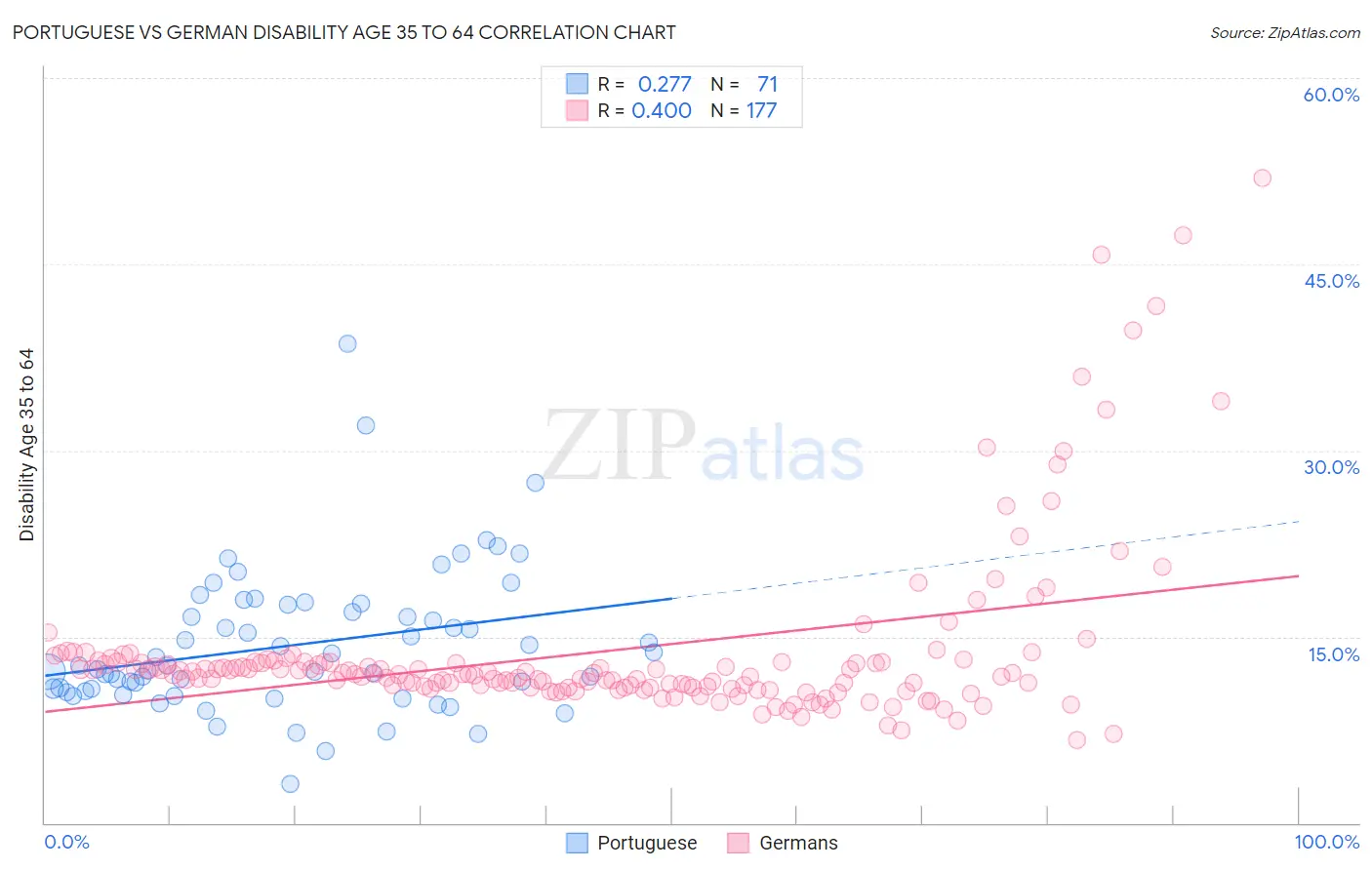 Portuguese vs German Disability Age 35 to 64