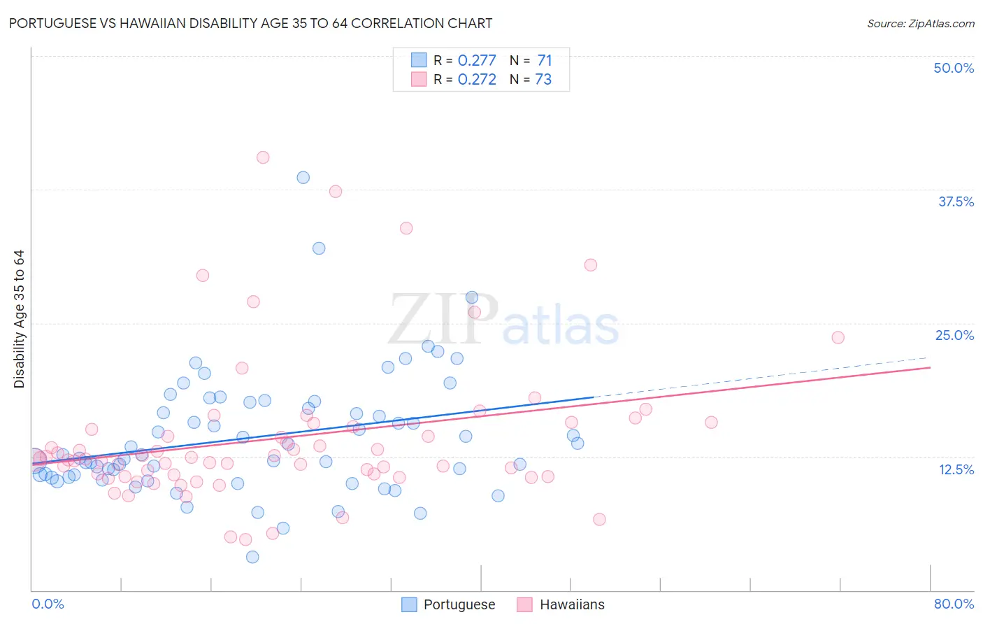 Portuguese vs Hawaiian Disability Age 35 to 64