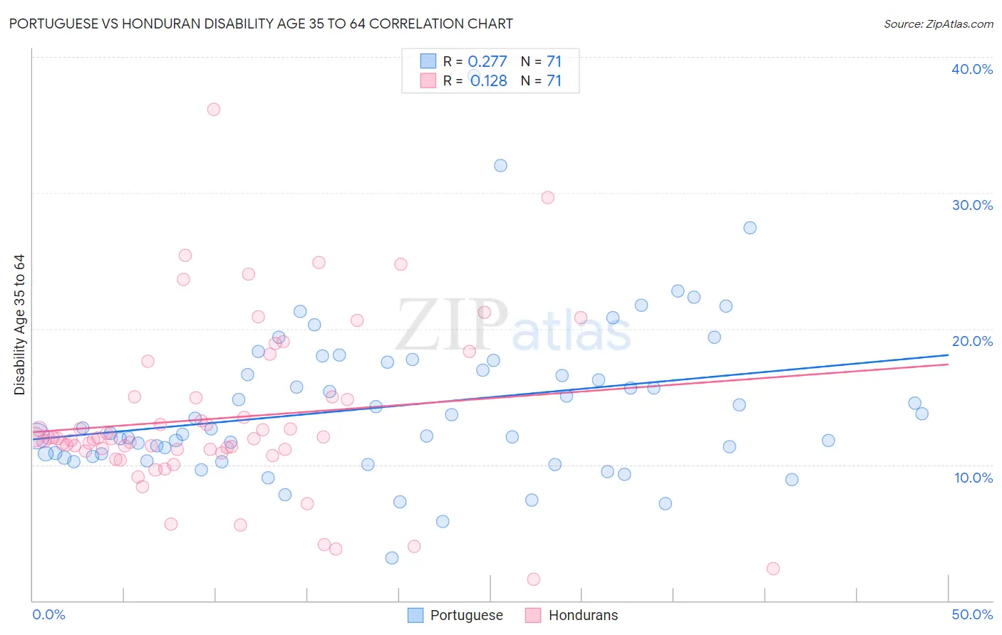 Portuguese vs Honduran Disability Age 35 to 64