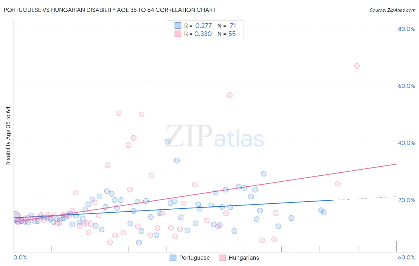 Portuguese vs Hungarian Disability Age 35 to 64