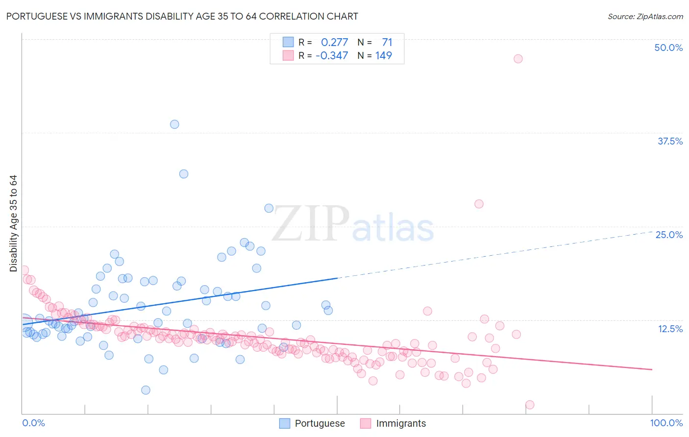 Portuguese vs Immigrants Disability Age 35 to 64