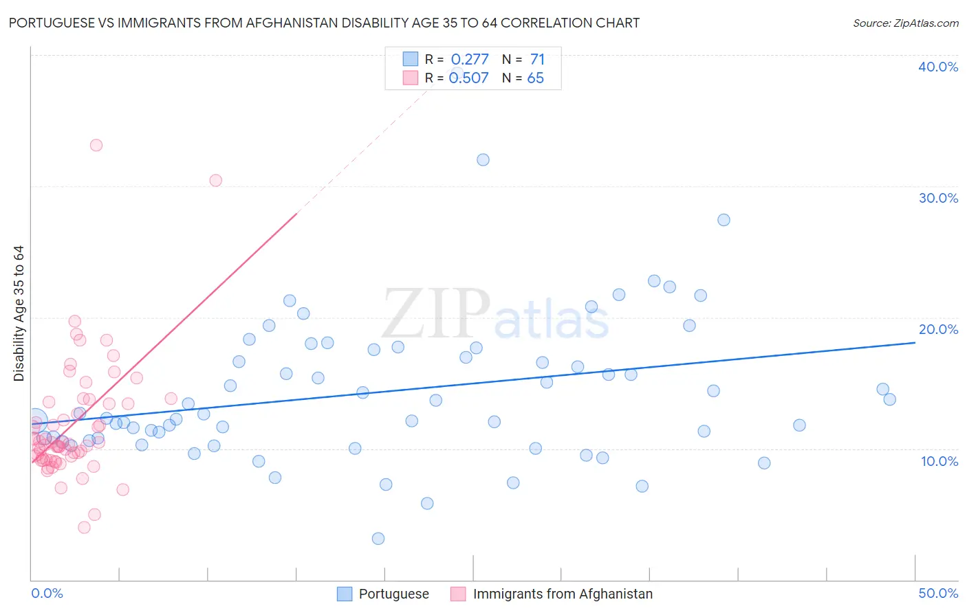 Portuguese vs Immigrants from Afghanistan Disability Age 35 to 64