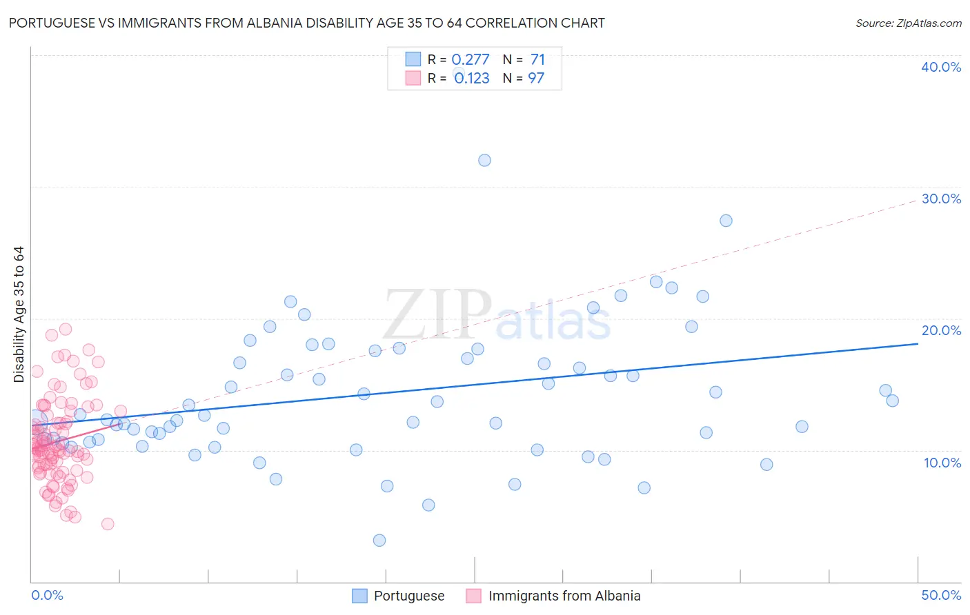 Portuguese vs Immigrants from Albania Disability Age 35 to 64